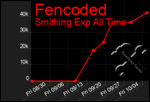 Total Graph of Fencoded