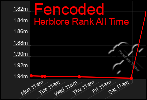 Total Graph of Fencoded