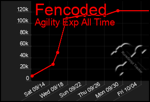 Total Graph of Fencoded