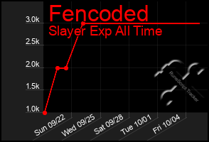 Total Graph of Fencoded