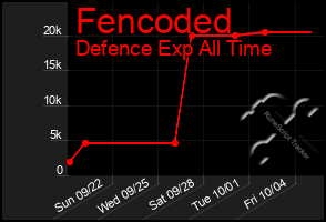 Total Graph of Fencoded