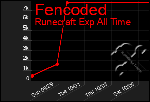 Total Graph of Fencoded