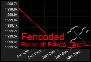 Total Graph of Fencoded