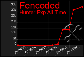 Total Graph of Fencoded