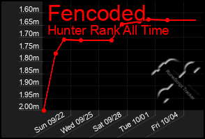 Total Graph of Fencoded