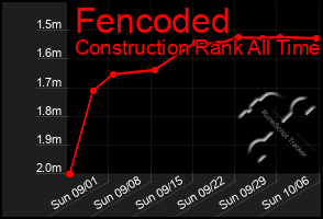 Total Graph of Fencoded