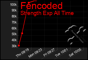 Total Graph of Fencoded