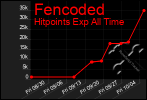 Total Graph of Fencoded