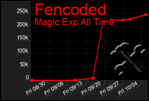 Total Graph of Fencoded