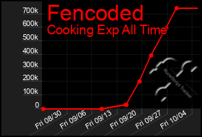 Total Graph of Fencoded