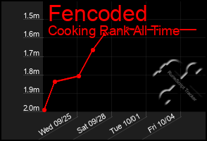 Total Graph of Fencoded