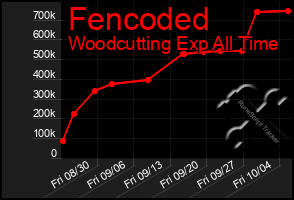 Total Graph of Fencoded