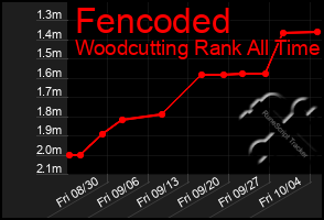 Total Graph of Fencoded