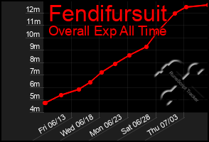 Total Graph of Fendifursuit