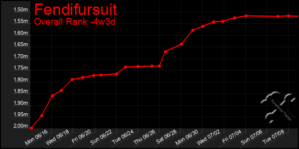 Last 31 Days Graph of Fendifursuit