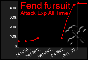 Total Graph of Fendifursuit