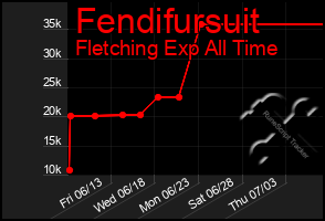Total Graph of Fendifursuit