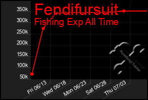 Total Graph of Fendifursuit