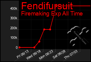 Total Graph of Fendifursuit