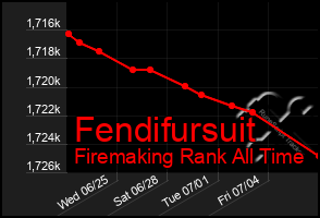 Total Graph of Fendifursuit