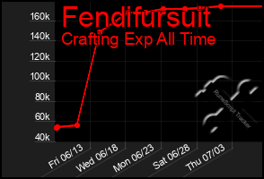 Total Graph of Fendifursuit
