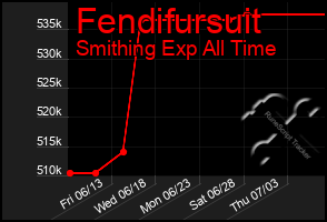 Total Graph of Fendifursuit