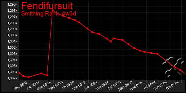 Last 31 Days Graph of Fendifursuit