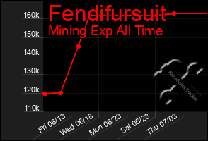 Total Graph of Fendifursuit