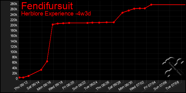 Last 31 Days Graph of Fendifursuit