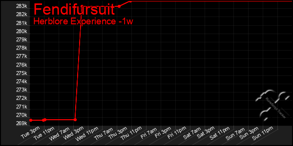 Last 7 Days Graph of Fendifursuit