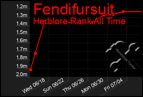 Total Graph of Fendifursuit