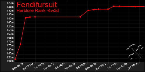 Last 31 Days Graph of Fendifursuit