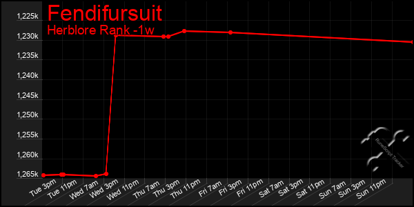 Last 7 Days Graph of Fendifursuit