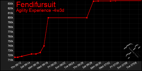 Last 31 Days Graph of Fendifursuit