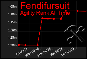 Total Graph of Fendifursuit