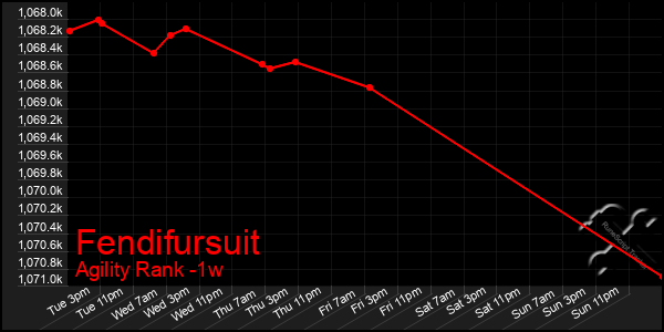 Last 7 Days Graph of Fendifursuit