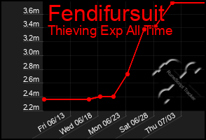 Total Graph of Fendifursuit