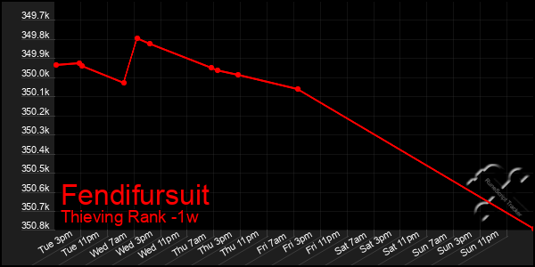 Last 7 Days Graph of Fendifursuit