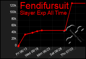 Total Graph of Fendifursuit