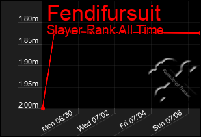 Total Graph of Fendifursuit