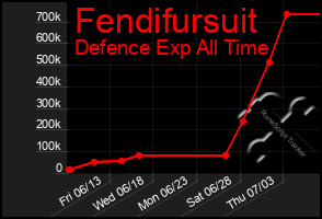 Total Graph of Fendifursuit