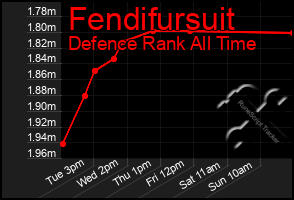 Total Graph of Fendifursuit