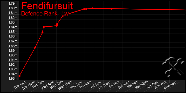 Last 7 Days Graph of Fendifursuit