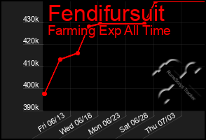 Total Graph of Fendifursuit