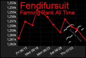 Total Graph of Fendifursuit