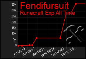 Total Graph of Fendifursuit