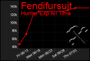 Total Graph of Fendifursuit