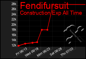 Total Graph of Fendifursuit