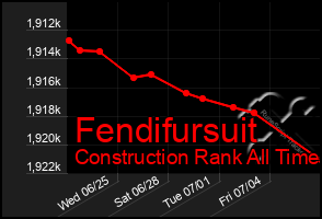 Total Graph of Fendifursuit
