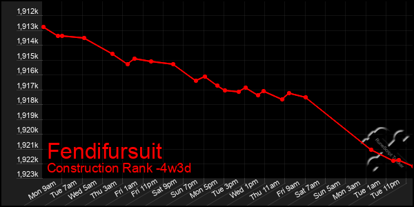 Last 31 Days Graph of Fendifursuit